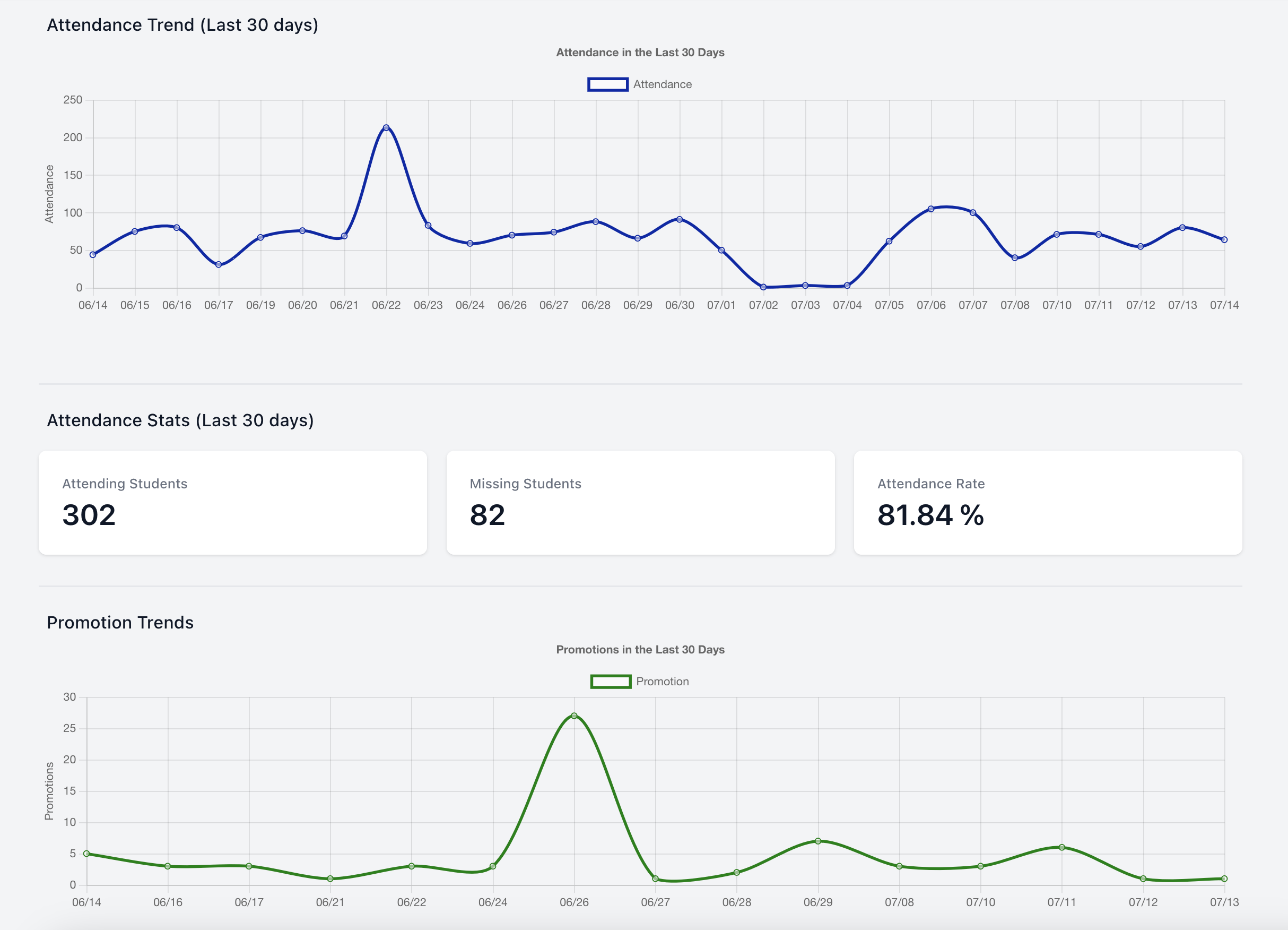 school dashboard with student stats and a graph showing student attendance trends