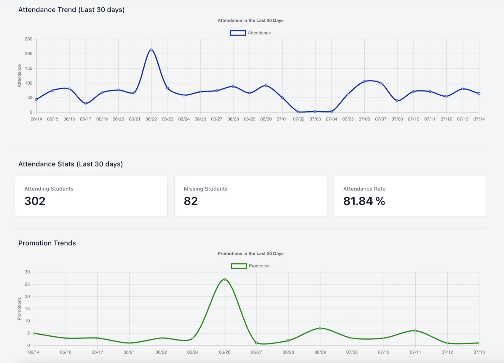 dashboard showing attendance and promotion trends